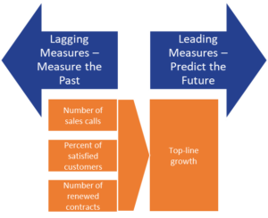 Performance Management Essentials: Understanding Lagging Measures ...